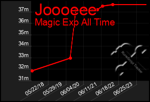 Total Graph of Joooeee