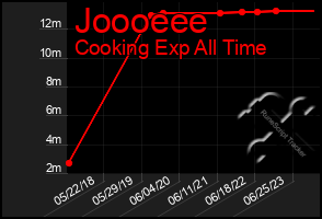 Total Graph of Joooeee