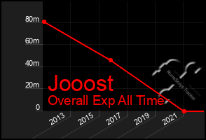 Total Graph of Jooost