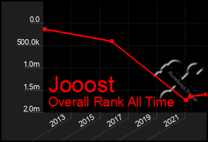 Total Graph of Jooost