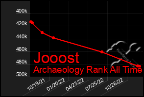 Total Graph of Jooost