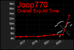 Total Graph of Joop770