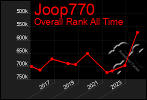 Total Graph of Joop770