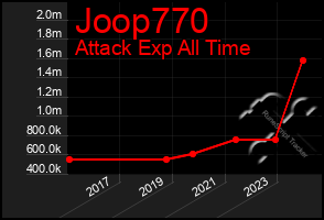 Total Graph of Joop770