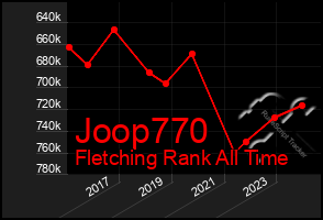 Total Graph of Joop770