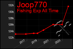 Total Graph of Joop770