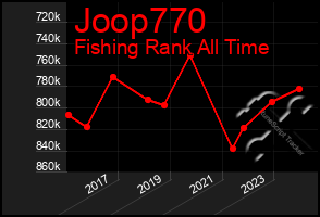 Total Graph of Joop770