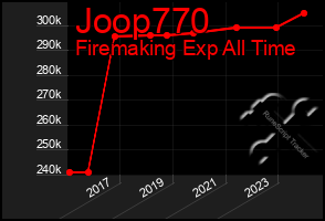 Total Graph of Joop770