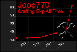 Total Graph of Joop770