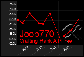 Total Graph of Joop770