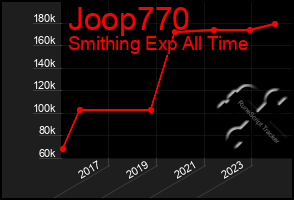 Total Graph of Joop770