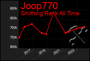 Total Graph of Joop770