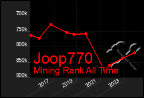 Total Graph of Joop770