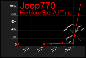 Total Graph of Joop770