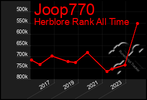 Total Graph of Joop770