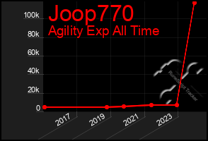 Total Graph of Joop770