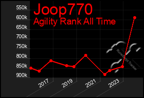 Total Graph of Joop770