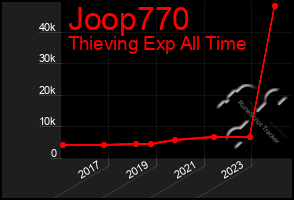 Total Graph of Joop770