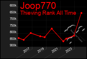 Total Graph of Joop770