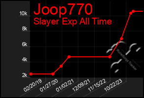 Total Graph of Joop770