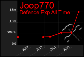 Total Graph of Joop770