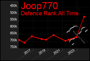 Total Graph of Joop770