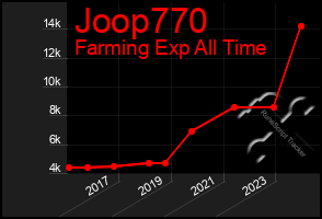 Total Graph of Joop770