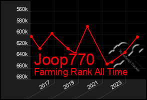 Total Graph of Joop770