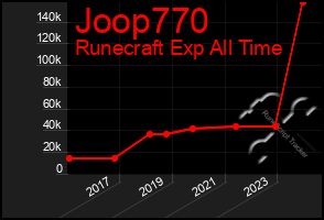 Total Graph of Joop770