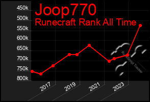 Total Graph of Joop770