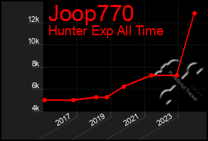 Total Graph of Joop770