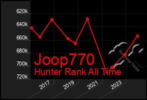 Total Graph of Joop770