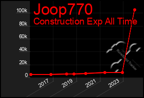 Total Graph of Joop770