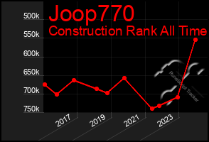 Total Graph of Joop770