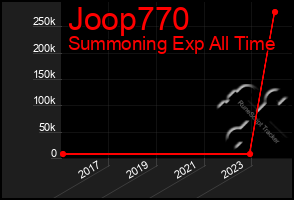 Total Graph of Joop770