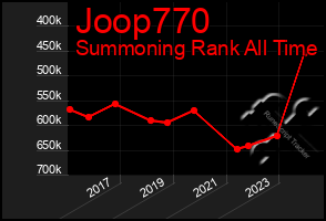 Total Graph of Joop770