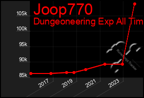 Total Graph of Joop770