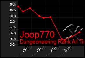 Total Graph of Joop770