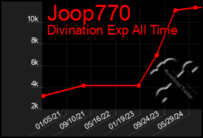 Total Graph of Joop770