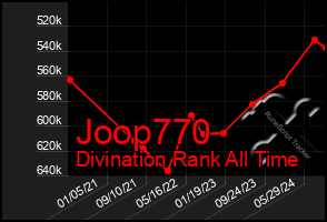 Total Graph of Joop770