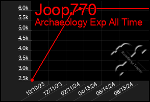 Total Graph of Joop770