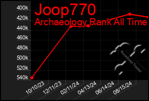 Total Graph of Joop770