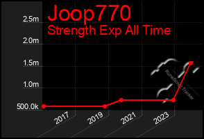 Total Graph of Joop770