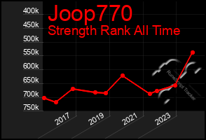 Total Graph of Joop770