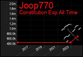 Total Graph of Joop770