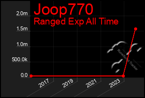 Total Graph of Joop770