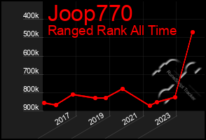 Total Graph of Joop770