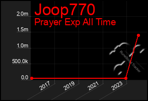 Total Graph of Joop770