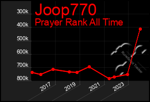 Total Graph of Joop770