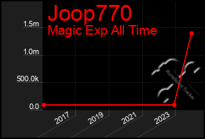 Total Graph of Joop770